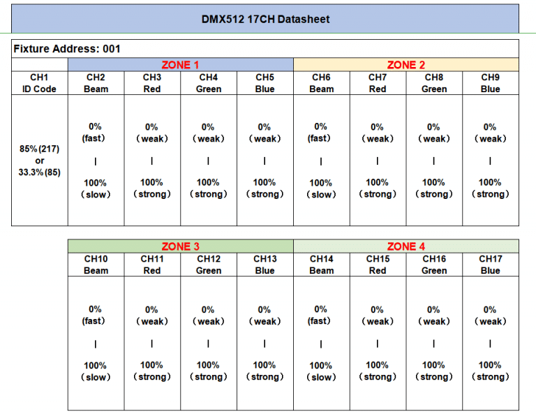 Controle de DMX