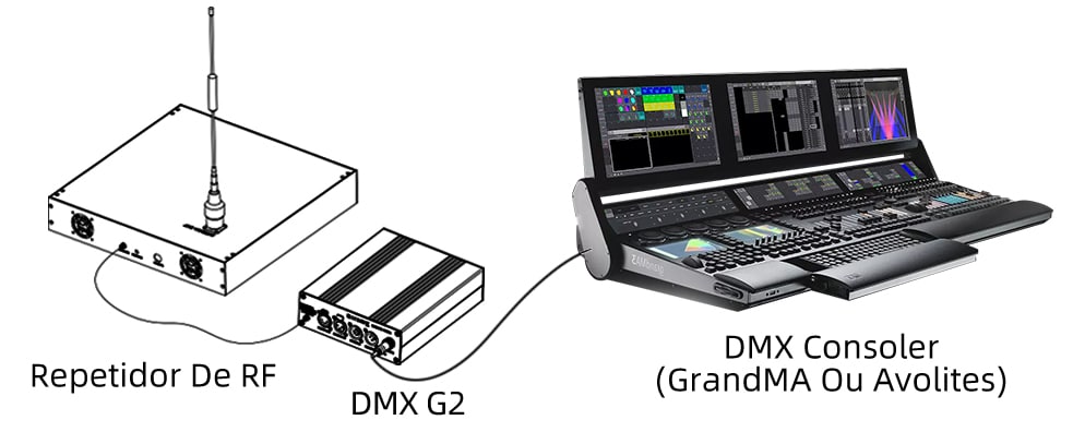 Console Repetidor DMX
